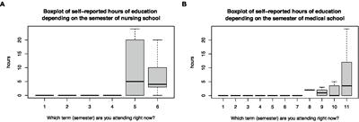 Teaching extent and military service improve undergraduate self-assessed knowledge in disaster medicine: An online survey study among Swedish medical and nursing students